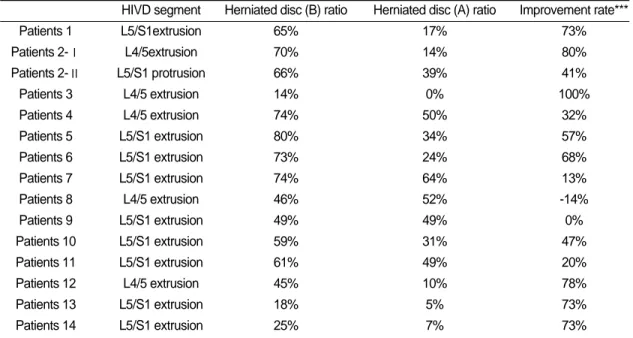 Table Ⅰ. Distribution of Herniation group