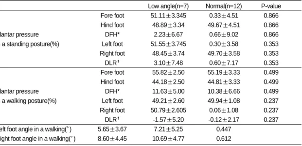 Table Ⅹ. Correlation between Ferguson’ s Angle, Plantar Pressure and Foot Angles 