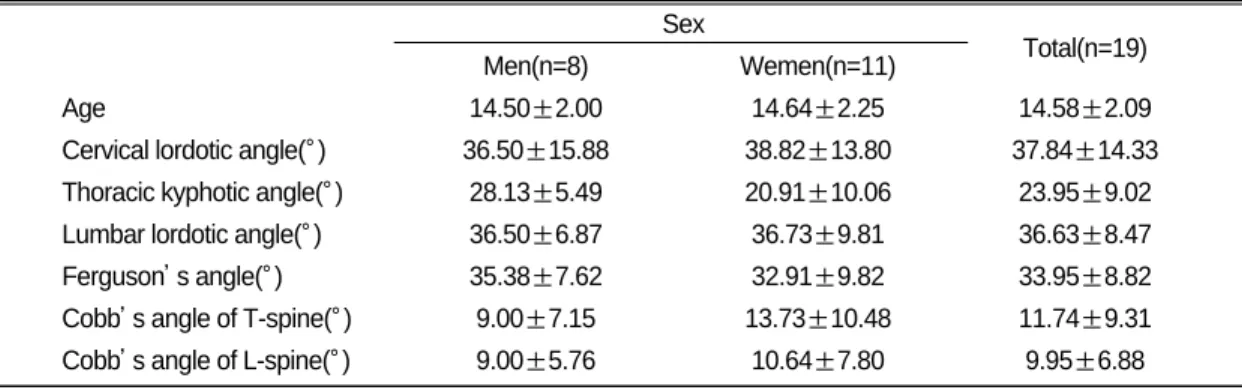 Table Ⅰ. Characteristics of Subjects