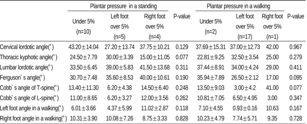 Table Ⅵ. Correlation between Left-Right Plantar Pressure, Spinal Curvatures and Foot Angles in Normal Group and Ill-balanced Groups