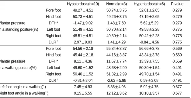 Table Ⅶ. Correlation between Cervical Lordotic Angle, Plantar Pressure and Foot Angles 