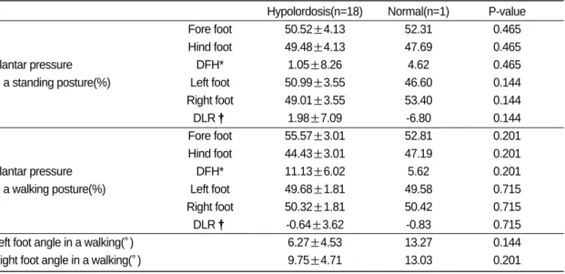 Table Ⅸ. Correlation between Lumbar Lordotic Angle, Plantar Pressure and Foot Angles