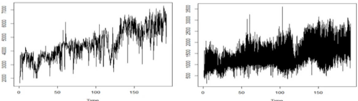 Figure 3.1. Time plot for daily data Figure 3.2. Time plot for hourly data
