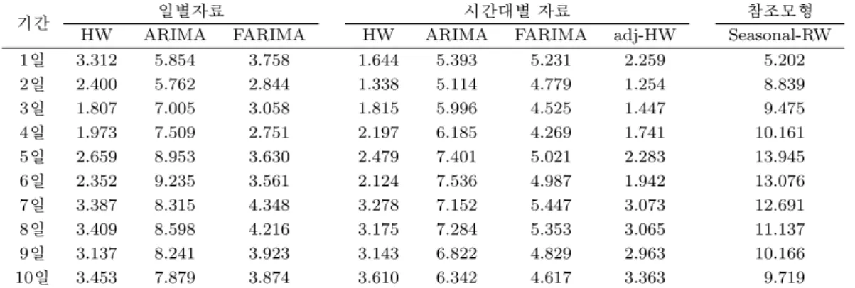 Table 3.7. MAPE for the 10-DAY post-sample period