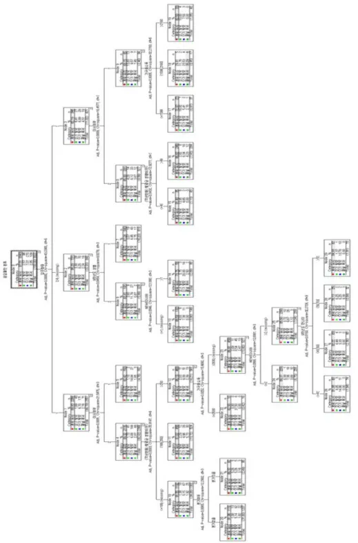 Figure 3.1. Decision tree model