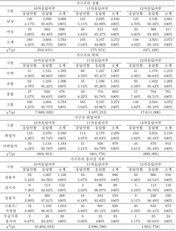 Table 3.2. Test for discrete variables 가구주의 성별 구분 10 차응답여부 11 차응답여부 12 차응답여부 응답안함 응답함 소계 응답안함 응답함 소계 응답안함 응답함 소계 남성 128 2,940 3,068 145 2,695 2,840 125 2,536 2,661 4.17% 95.83% 100% 5.11% 94.89% 100% 4.70% 95.30% 100% 여성 32 664 696 20 412 432 23 388 411 4.