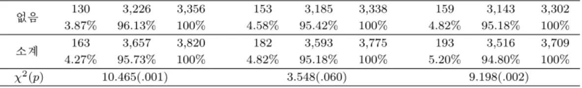 Table 3.3. Test for continuous variables