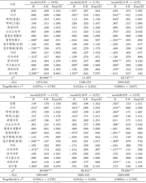 Table 3.4. Logit analysis on whether the panel attrition