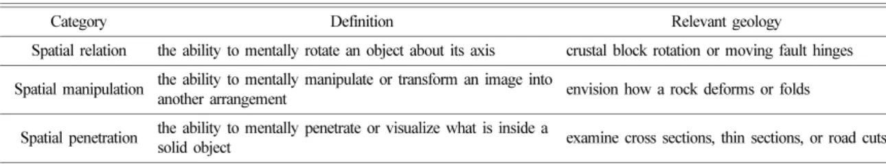 Table 2. Explanation of the three sub-categories of spatial visualization ability