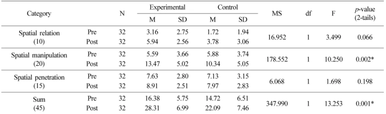 Table 3. ANOVA results of the change in spatial visualization ability