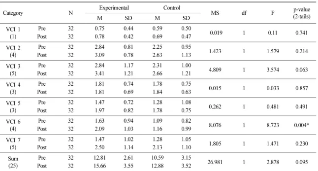 Table 5. ANOVA results of the change in students’ understanding of volcanic concept