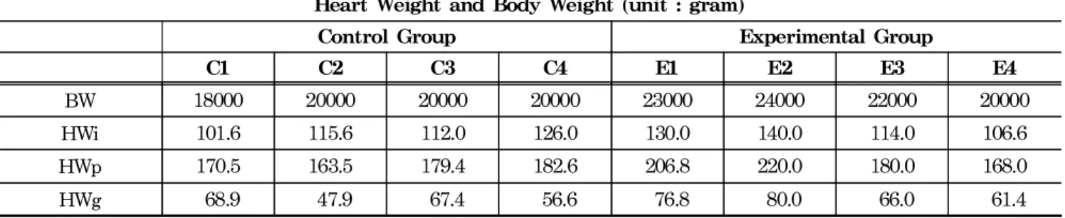 Table 12. Relationship of heart weight and body weight