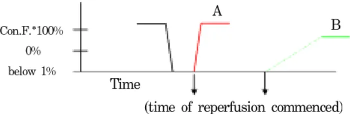 Fig. 2. Recovery time of contractile function; (A) theory o the recovery time of contractile function (B) postischemi reperfusion dysfunction (* contractile function)