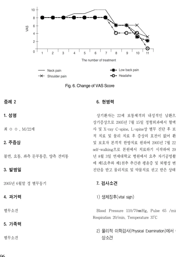 Fig. 6. Change of VAS Score