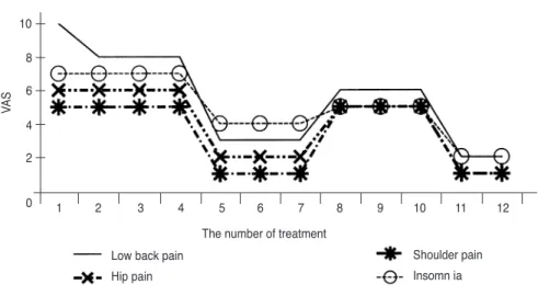 Fig. 11. Change of VAS Score