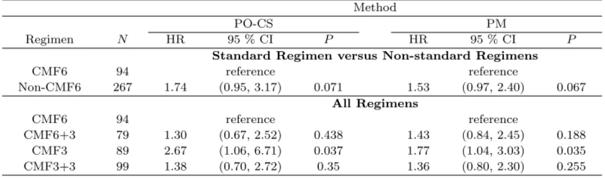 Table 4.2. The IBCSG Trial VI example: regression models using PO-CS and PM under the proportional hazards assumption.