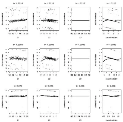 Figure 3.1. Goodness-of-fit for the proportional hazards(PH) regression based on pseudo-residuals