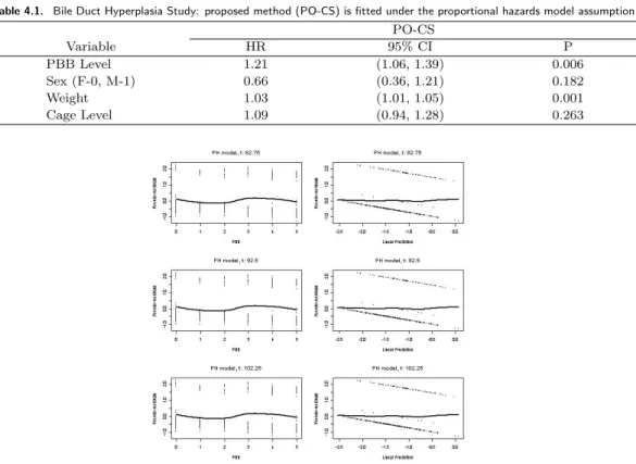 Table 4.1. Bile Duct Hyperplasia Study: proposed method (PO-CS) is fitted under the proportional hazards model assumption