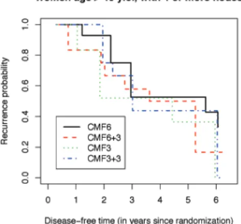 Figure 4.2. IBCSG Trial VI: time to breast cancer recurrence estimates in the four regimens for women with four or more nodes, age > 40 years at baseline.