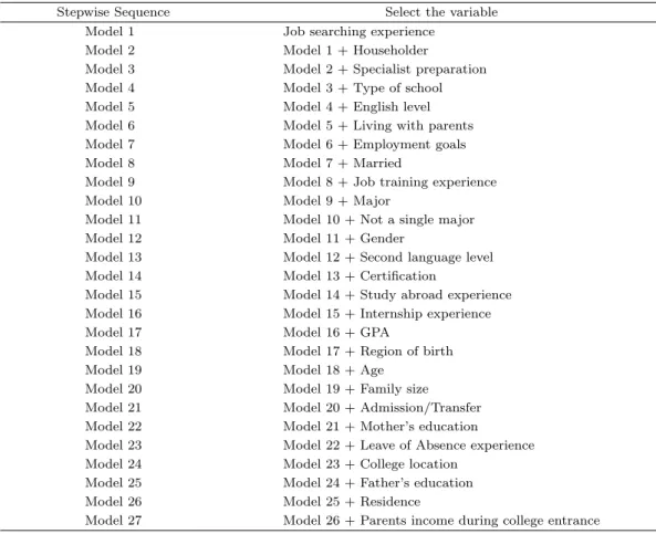 Table 3.1. Stepwise sequence using Stepwise selection method.