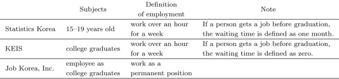 Table 1.1. Comparison of subjects and deﬁnition of employment for computing the waiting time to get ﬁrst job according to research organizations.