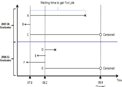 Figure 2.1. The waiting time to get ﬁrst job acquiring in ‘2008 GOMS’ data.