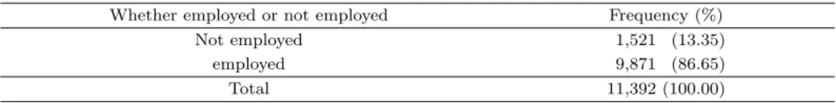 Table 2.1. Frequency distribution table based about ﬁrst employed within 23–29 months after college graduate.