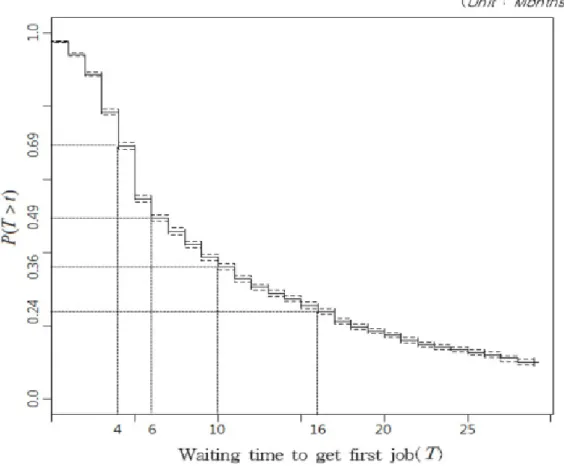 Figure 2.2. Survival function of the waiting time(T ) to get ﬁrst job 2.3. 분석 2.3.1. 변수의 설정 취업에 있어서 인구학적 요인과 학력 요인은 매우 큰 영향을 준다
