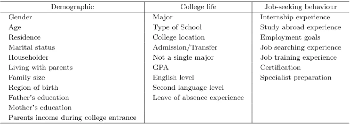 Table 2.2. Potential variables related to the waiting time to get ﬁrst job.