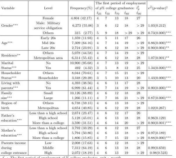 Table 2.3. Demographic factor aﬀect the period.