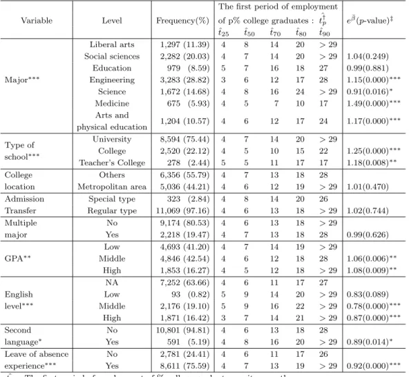 Table 2.4. College life factor aﬀect the period.
