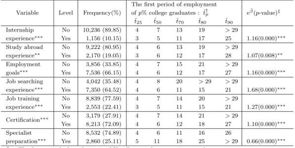 Table 2.6. Job-seeking factor aﬀect the period.