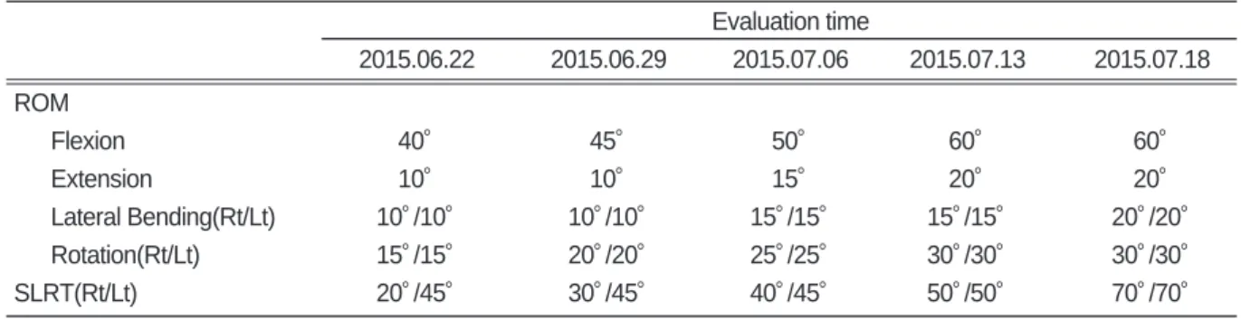 Table Ⅰ. The Change of ROM, SLRT of Case 1