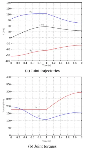 Figure 4. Trajectories and torques of the shoulder and elbow joints for the first case of the simulation