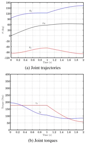 Figure 8. Trajectories and torques of the shoulder and elbow joints for the third case