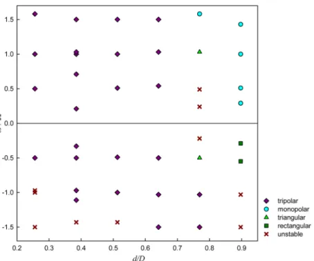 Fig. 3. The observed various barotropic vortex structures, as a function of d/D and ω /Ω