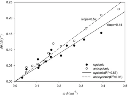 Fig. 5. The angular velocity (dθ /dt ) of structural rotation of the tripolar vortex, as a function of ωd