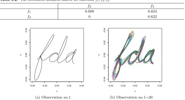 Table 3.2. The bottleneck distances matrix for functions f 1 , f 2 , f 3