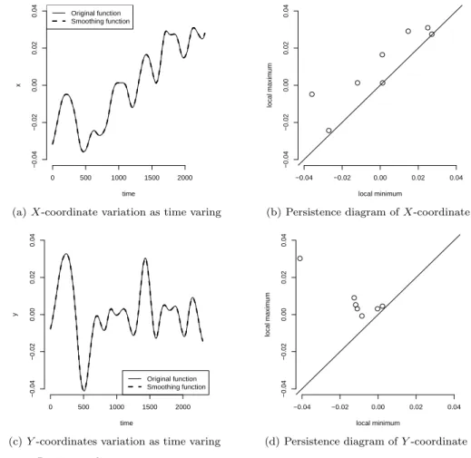 Figure 3.4 는 X축 Y 축 각각 병목 거리에 대한 MDS를 나타내며, Figure 3.4에서 괄호부분은 stress를 나타낸다. X축에서 7, 9, 12, 17, 18번 개체가 다른 개체에 비해 위상적 거리가 먼 것을 알 수 있으며, Y 축에서는 병목 거리 행렬과 마찬가지로 1번 개체와 7, 13번 개체가 위상적 거리가 많이 떨어져 있다.