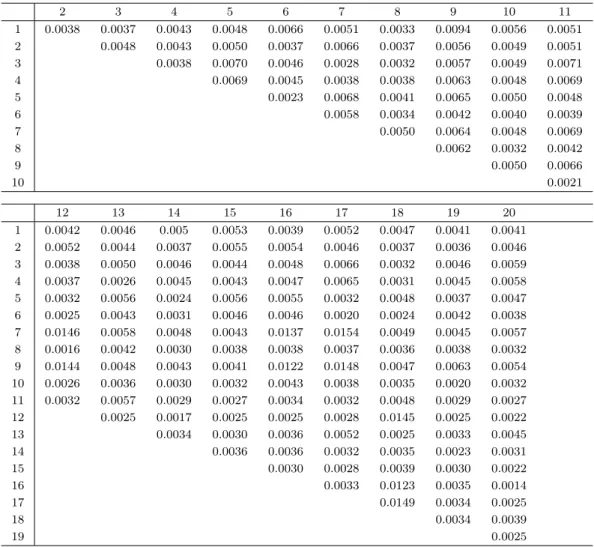 Table 3.3. The bottleneck distances for X-coordinate functional data 2 3 4 5 6 7 8 9 10 11 1 0.0038 0.0037 0.0043 0.0048 0.0066 0.0051 0.0033 0.0094 0.0056 0.0051 2 0.0048 0.0043 0.0050 0.0037 0.0066 0.0037 0.0056 0.0049 0.0051 3 0.0038 0.0070 0.0046 0.002