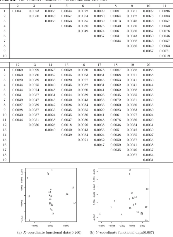 Table 3.4. The bottleneck distances for Y -coordinate functional data 2 3 4 5 6 7 8 9 10 11 1 0.0041 0.0073 0.0065 0.0044 0.0072 0.0099 0.0081 0.0081 0.0092 0.0096 2 0.0056 0.0043 0.0057 0.0054 0.0080 0.0064 0.0062 0.0073 0.0083 3 0.0035 0.0053 0.0035 0.00