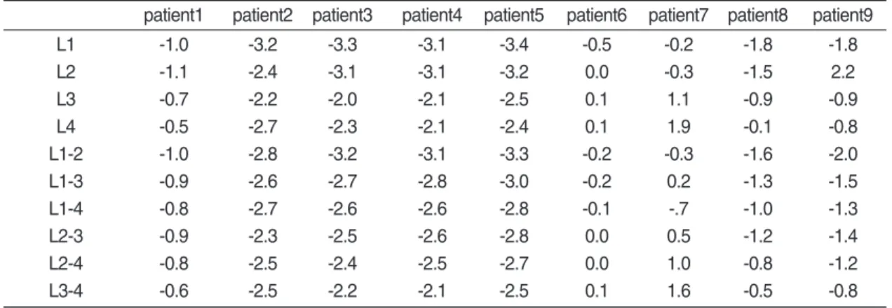 Table Ⅲ. P-value ratio comparing patient's spinal canal width and T-score.