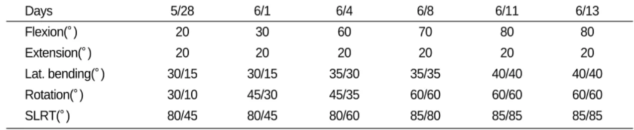 Table Ⅰ. The Changes of ROM and SLRT of L-Spine