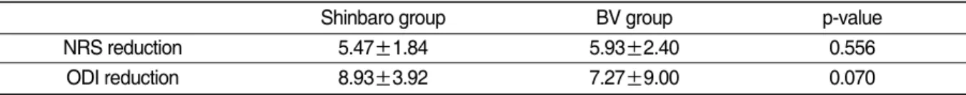 Table Ⅱ. Comparison of NRS and ODI Reduction Between Shinbaro Group and BV Group*