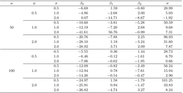Table 3.7. Relative biases of misspeciﬁed Poisson-normal GLMM when responses are negative-binomial with overdispersion parameter ϕ and u i ∼ N(0, σ 2 ) n ϕ σ β 0 β 1 β 2 σ 50 0.5 0.5 −6.69 1.59 −0.80 28.991.0−4.86−2.682.005.032.00.07−14.71−8.67−1.921.00.5−