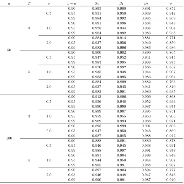 Table 3.1. Coverage probabilities of correctly speciﬁed Poisson-normal GLMM when random eﬀects distribution is u i ∼ N(0, σ 2 ) n T σ 1 − α β 0 β 1 β 2 σ 50 3 0.5 0.90 0.895 0.900 0.891 0.8540.950.9510.9500.9380.9120.990.9840.9920.9850.9691.00.900.8910.896