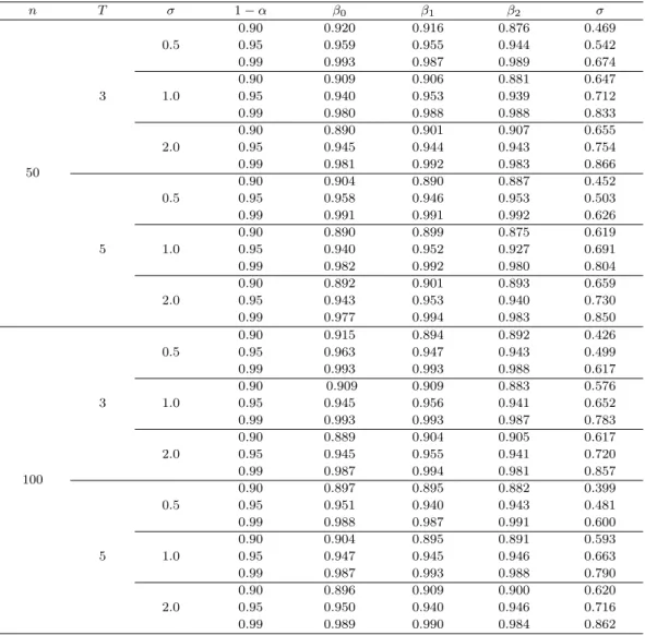 Table 3.2. Coverage probabilities of misspeciﬁed Poisson-normal GLMM when random eﬀects distribution is u i ∼ Gam(σ 2 , 1) n T σ 1 − α β 0 β 1 β 2 σ 50 3 0.5 0.90 0.920 0.916 0.876 0.4690.950.9590.9550.9440.5420.990.9930.9870.9890.6741.00.900.9090.9060.881