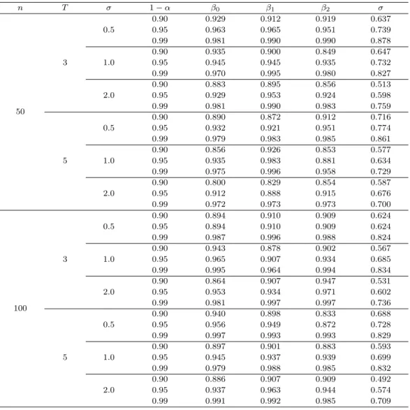 Table 3.3. Coverage probabilities of misspeciﬁed Poisson-normal GLMM when random eﬀects distribution is u i ∼ Exp(σ) n T σ 1 − α β 0 β 1 β 2 σ 50 3 0.5 0.90 0.929 0.912 0.919 0.6370.950.9630.9650.9510.7390.990.9810.9900.9900.8781.00.900.9350.9000.8490.6470
