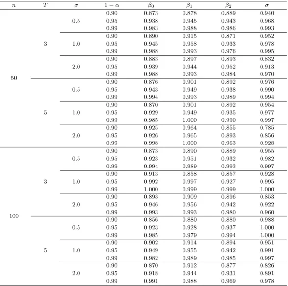 Table 3.4. Coverage probabilities of misspecifed Poisson-normal GLMM when random eﬀects distribution is u i ∼ (1/2)N ( −2, σ 2 ) + (1/2)N (2, σ 2 ) n T σ 1 − α β 0 β 1 β 2 σ 50 3 0.5 0.90 0.873 0.878 0.889 0.9400.950.9380.9450.9430.9680.990.9830.9880.9860.