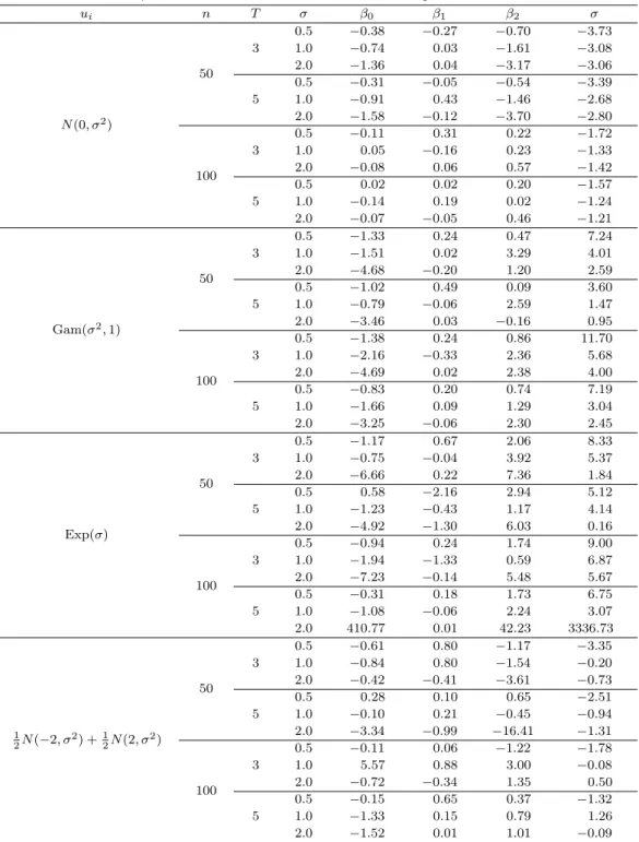 Table 3.5. Relative biases of parameter estimates in Poisson-normal GLMM according to random eﬀects distributions u i n T σ β 0 β 1 β 2 σ N (0, σ 2 ) 50 3 0.5 −0.38 −0.27 −0.70 −3.731.0−0.740.03−1.61−3.082.0−1.360.04−3.17−3.0650.5−0.31−0.05−0.54−3.391.0−0.